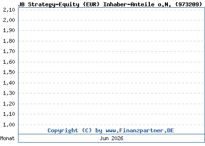 Chart: JB Strategy-Equity (EUR) Inhaber-Anteile o.N. (973209 / LU0033581868)